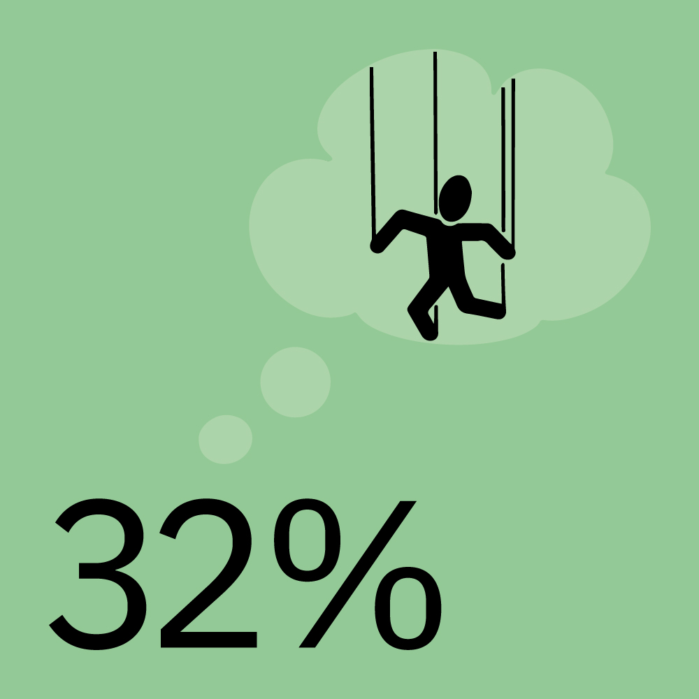 Illustration der Zahl 32% auf grünem Hintergrund, von der aus eine Gedankenblase gefüllt, mit einer Marionette, ausgeht