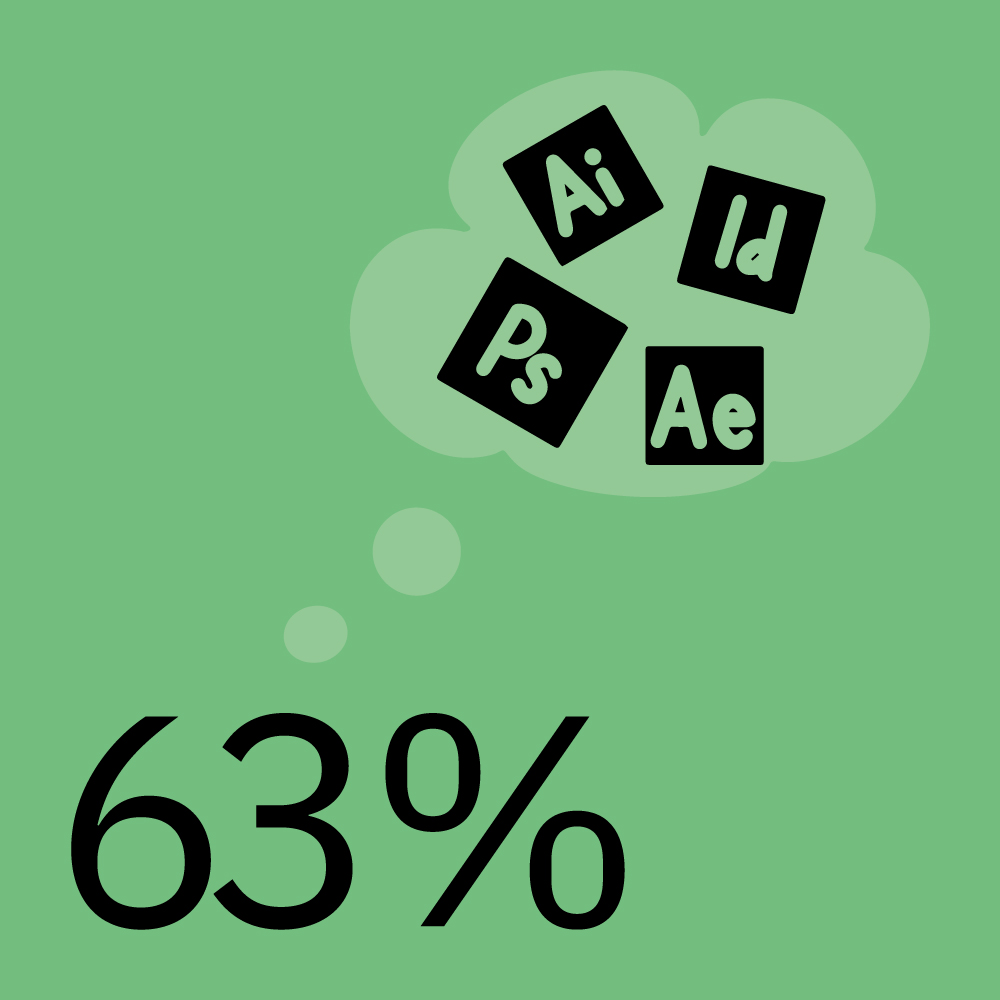 Illustration der Zahl 63% auf grünem Hintergrund, von der aus eine Gedankenblase, gefüllt mit Adobe Logos, ausgeht