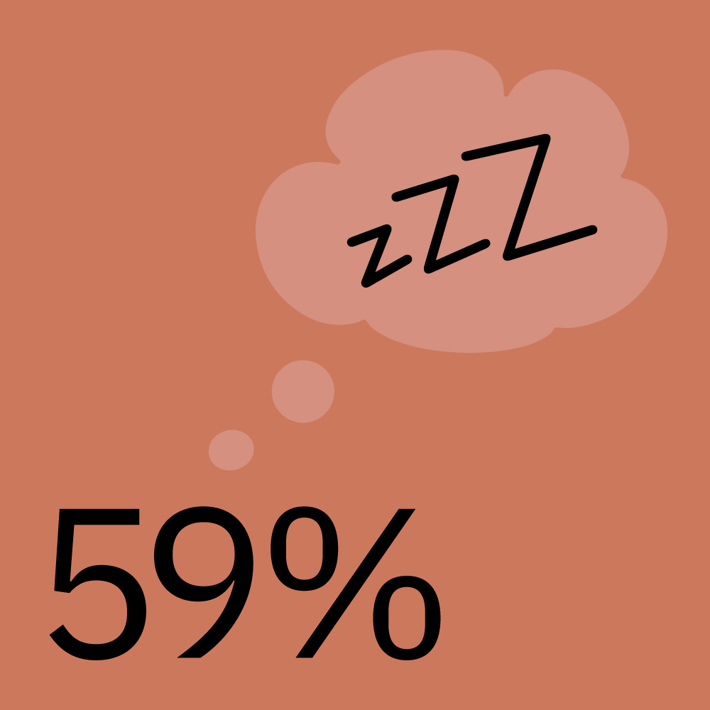 Illustration der Zahl 59% auf orangenem Hintergrund, von der aus eine Gedankenblase gefüllt, mit drei Z, ausgeht