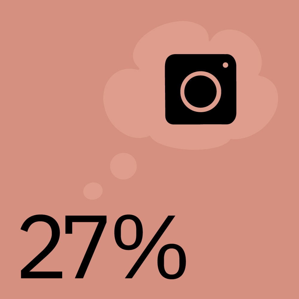 Illustration der Zahl 27% auf orangenem Hintergrund, von der aus eine Gedankenblase, gefüllt mit dem Instagram Logo, ausgeht